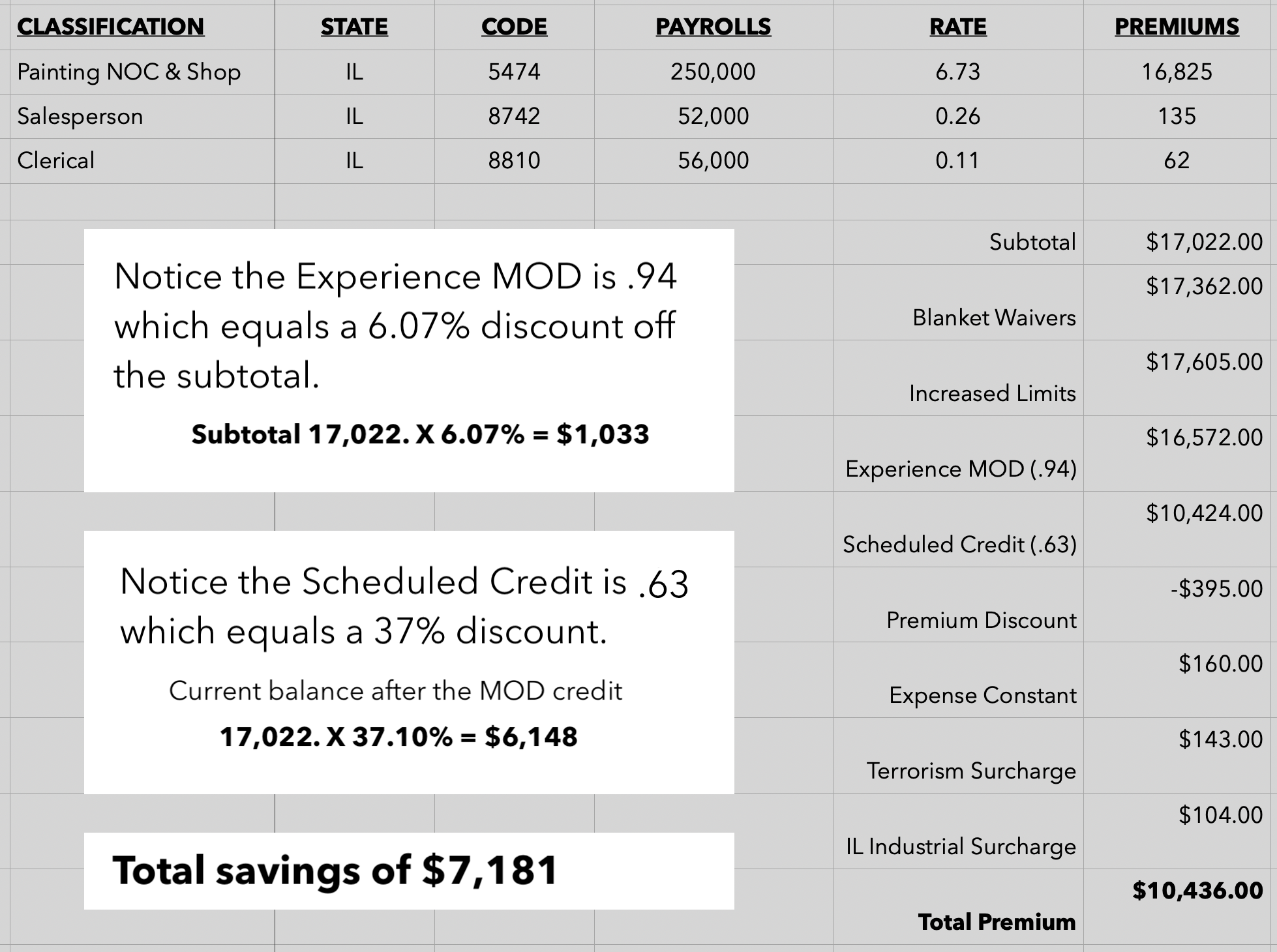 Workers comp savings example estimating