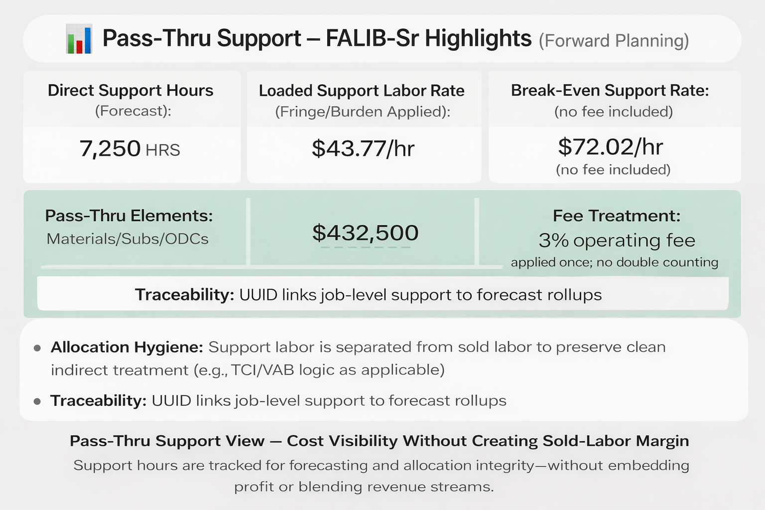 Pass-thru Support Labor Hours General Contractors Forward estimating